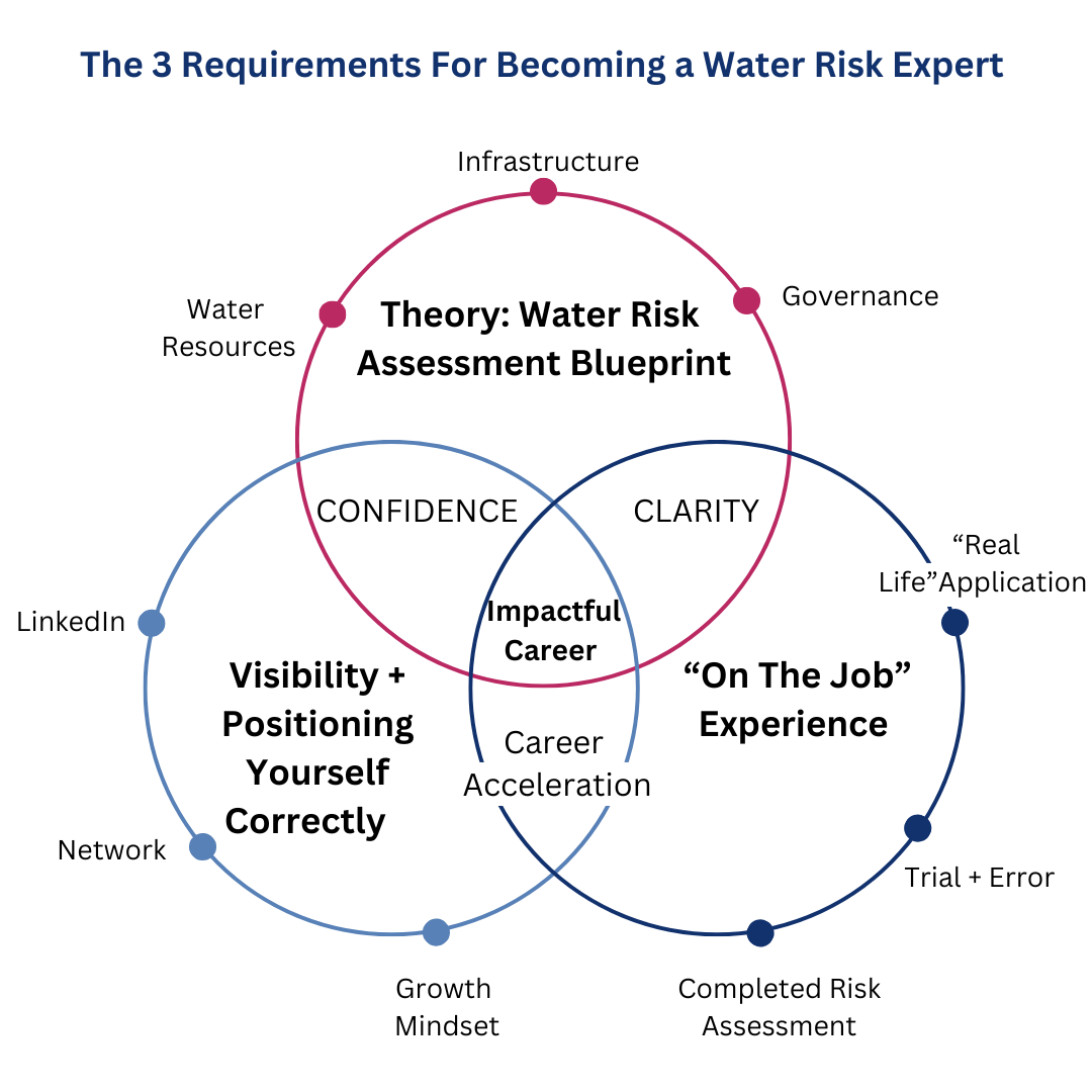 Water Risk Assessment Certification approach