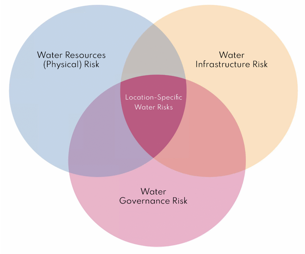 The three water risk categories required to fully understand water risk exposure in an in-depth water risk assessment, incl physical, infrastructure and governance risks
